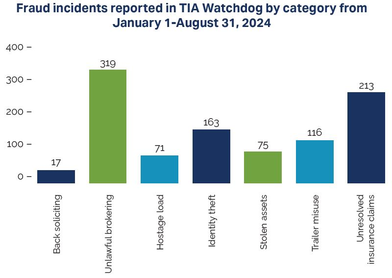 Fraud incidents reported by category (TIA Watchdog, Jan–Aug 2024). Unlawful brokering (double-brokering) and identity theft are the top reported fraud types, followed by unresolved insurance claims and trailer misuse.