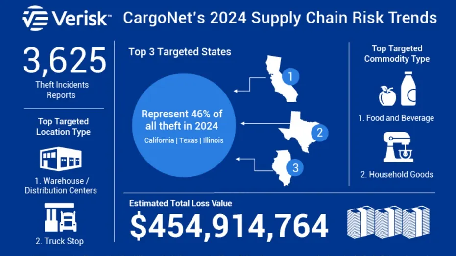 Verisk CargoNet's 2024 supply chain risk trends – record-high cargo theft incidents and losses. California, Texas, and Illinois were the top hot spots, comprising 46% of theft activity, and the total loss exceeded $454 million.